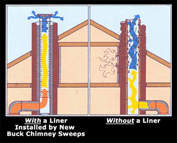 Chimney with liner and chimney without liner